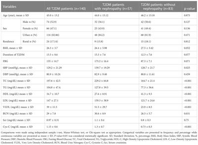 Dyslipidemia and serum cystatin C levels as biomarker of diabetic nephropathy in patients with type 2 diabetes mellitus